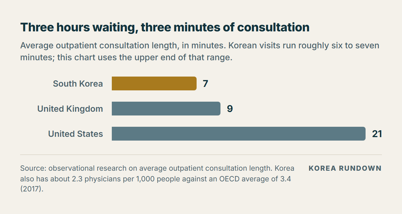 Bar chart of average outpatient consultation length: 7 minutes in South Korea, 9 in the United Kingdom, 21 in the United States