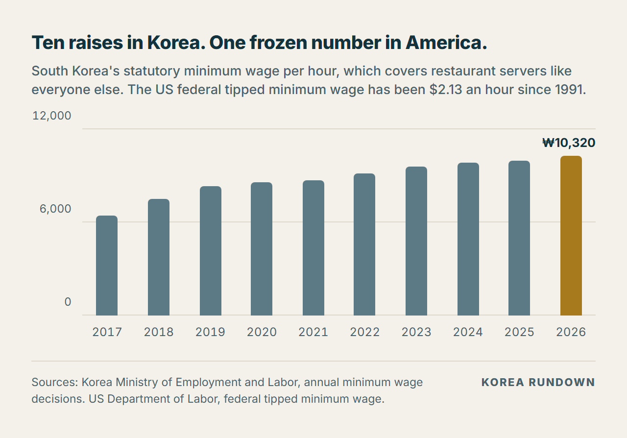 Column chart of South Korea's statutory minimum wage per hour rising every year from 6,470 won in 2017 to 10,320 won in 2026, against a US federal tipped minimum wage that has stayed at $2.13 since 1991