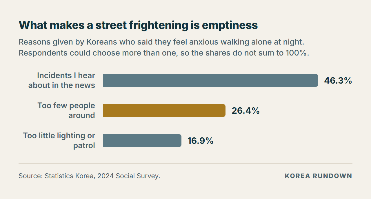 Bar chart of the reasons Koreans give for feeling anxious walking alone at night in 2024: incidents heard about in the news 46.3%, too few people around 26.4%, too little lighting or patrol 16.9%