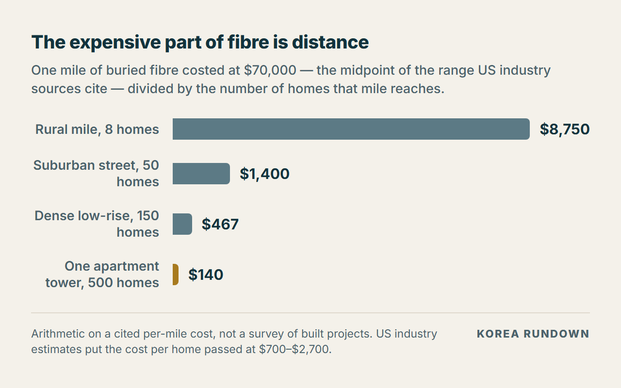 Bar chart dividing one $70,000 mile of buried fibre by the homes it reaches: $8,750 per home on a rural mile of 8 homes, $1,400 across a suburban street of 50, $467 across a dense low-rise block of 150, and $140 across one apartment tower of 500 households