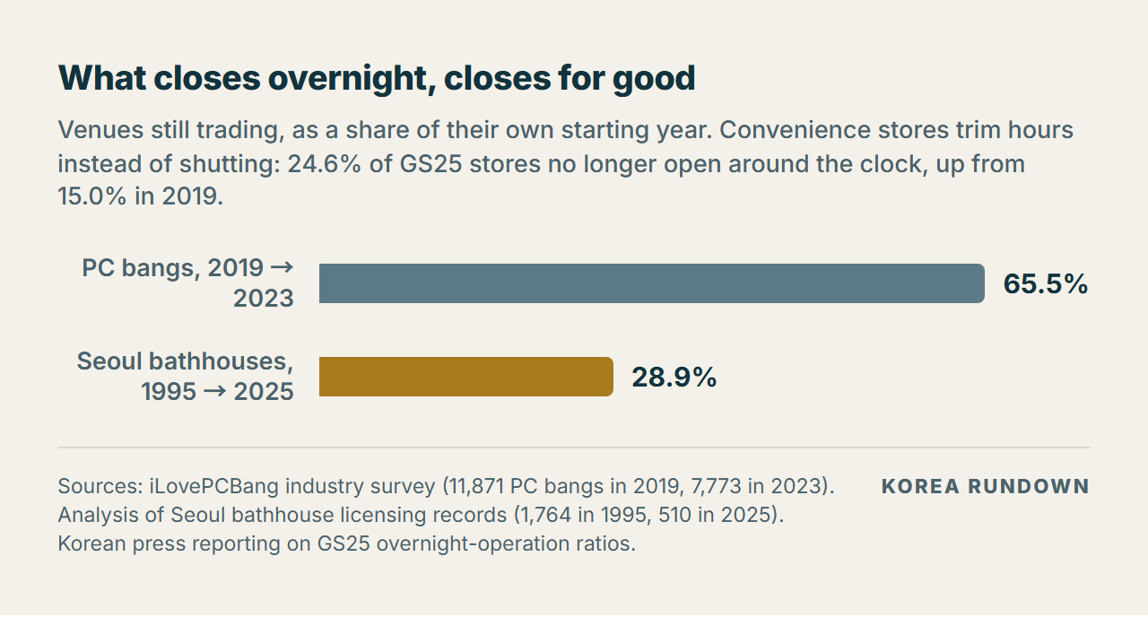 Bar chart of venues still trading as a share of their own starting year: PC bangs at 65.5% of the 2019 count by 2023, and Seoul bathhouses at 28.9% of the 1995 peak by 2025