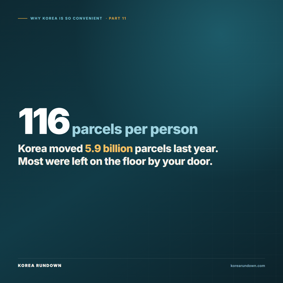 South Korea moved 5.9 billion parcels in 2024, about 116 per person, and most are left on the floor outside the door