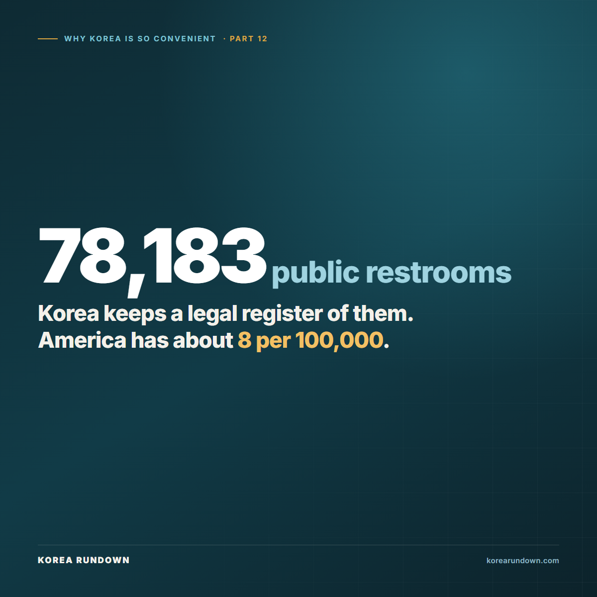 South Korea counted 78,183 public restrooms in 2024, about 151 per 100,000 people, while the United States has roughly 8 per 100,000