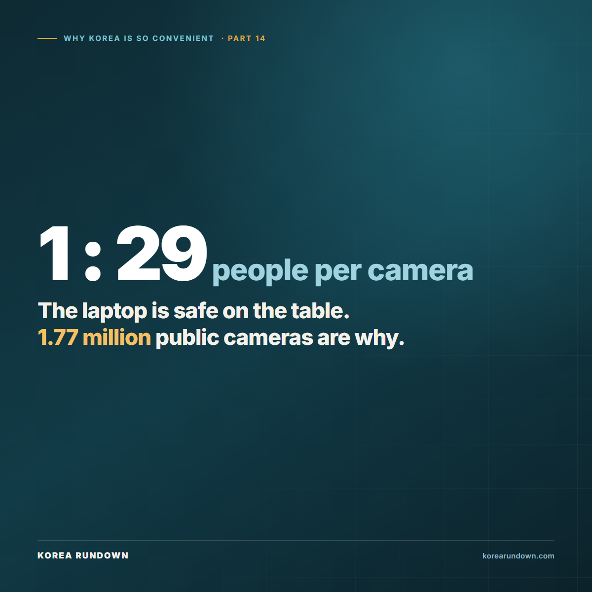 Korean public agencies operated 1.77 million CCTV cameras in 2023, roughly one for every 29 people, which is why laptops sit unattended in cafes