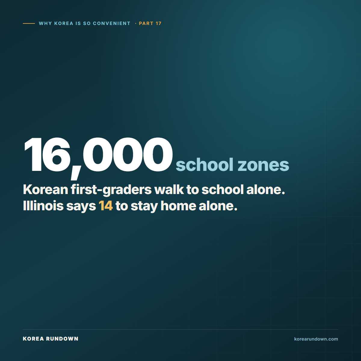 Korea has about 16,000 designated school zones with a 30 km/h limit, which is why first-graders walk to school without an adult