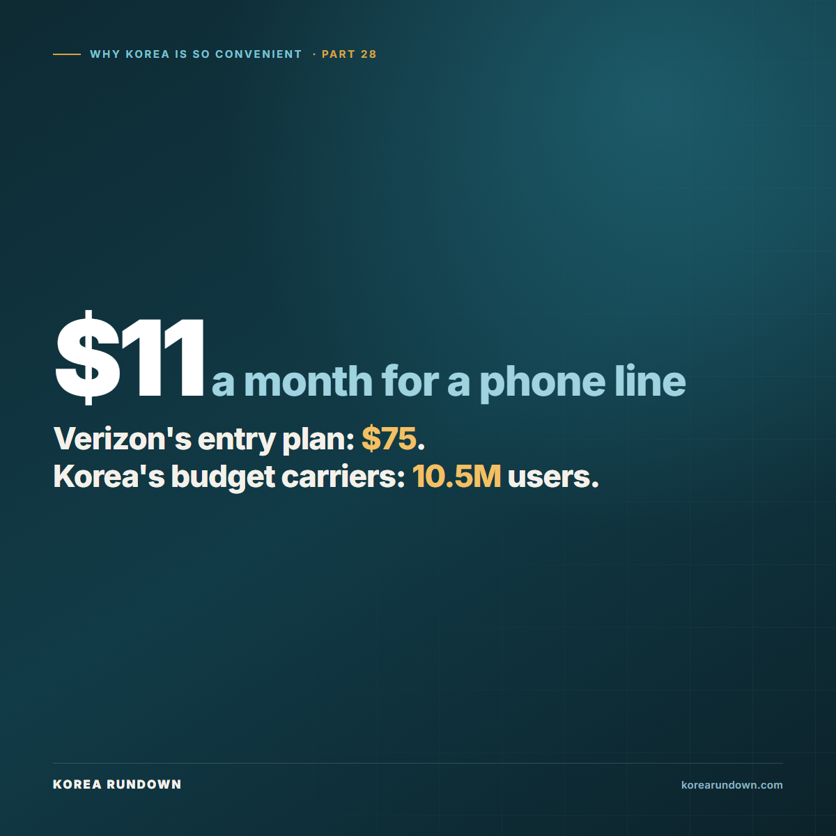 Korean budget mobile carriers reselling the big three networks passed 10.49 million subscribers, with plans around 15,900 won a month