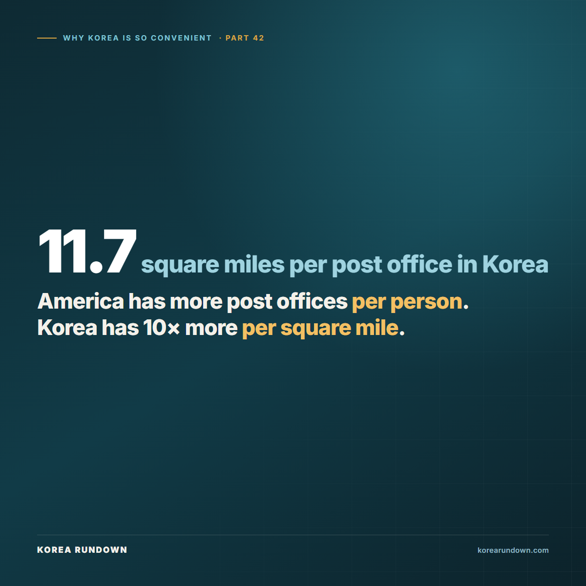Korea has one post office for roughly every 11.7 square miles, about ten times as many per square mile as the United States, even though it has fewer per person