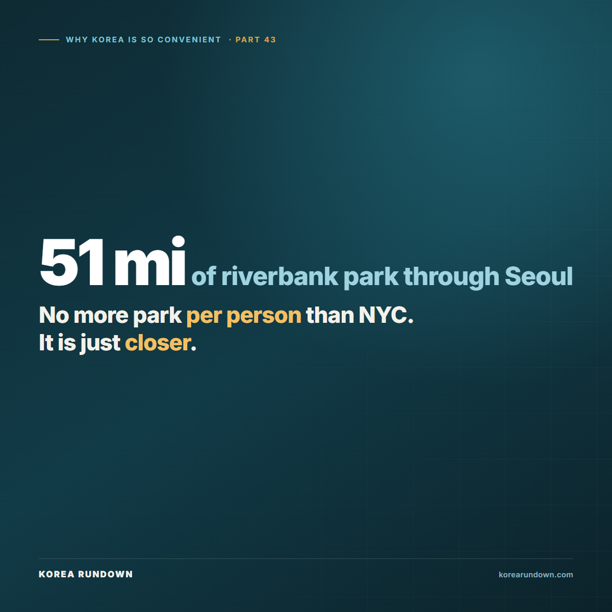 Seoul's eleven Han River parks add up to about 51 miles of riverbank and roughly 2,200 acres, about two and a half times the size of Central Park