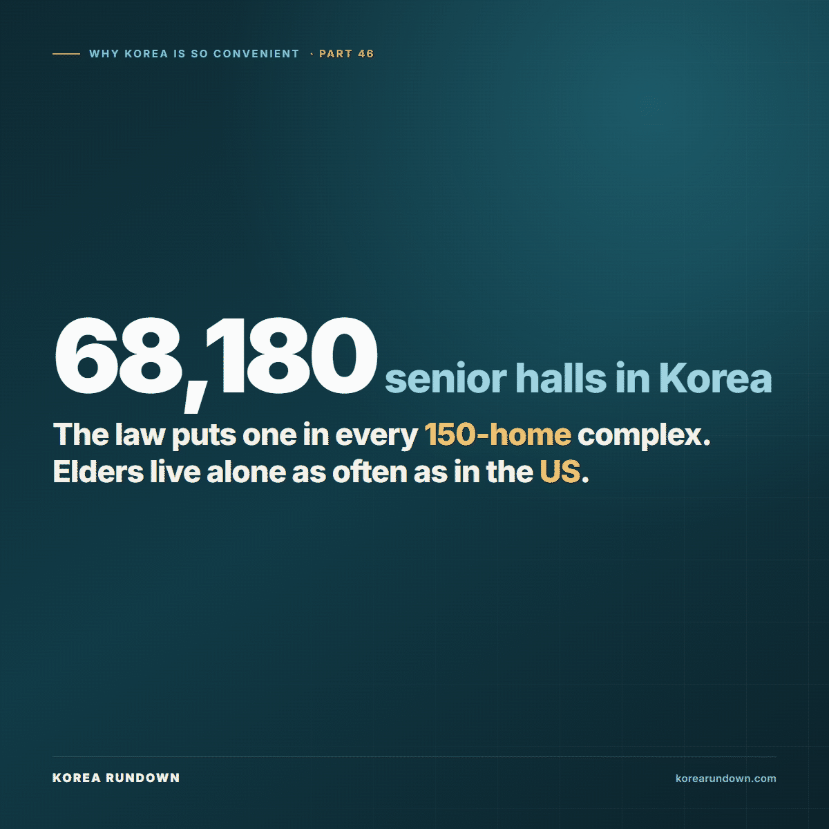Korea had 68,180 neighborhood senior halls at the end of 2022, and building rules require one in every apartment complex of 150 or more homes