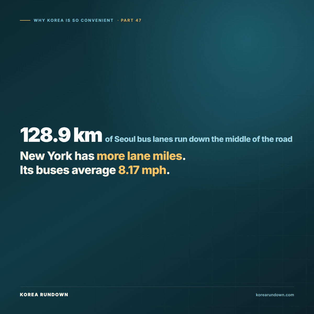 Seoul runs 128.9 kilometers of median bus lanes along 13 corridors, with buses traveling in the center of the road instead of at the curb