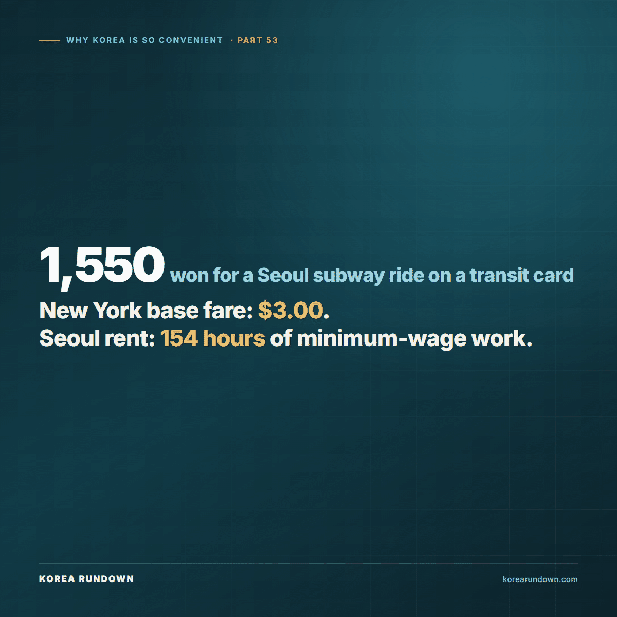 A Seoul subway ride costs 1,550 won on a transit card, against a $3 base fare in New York