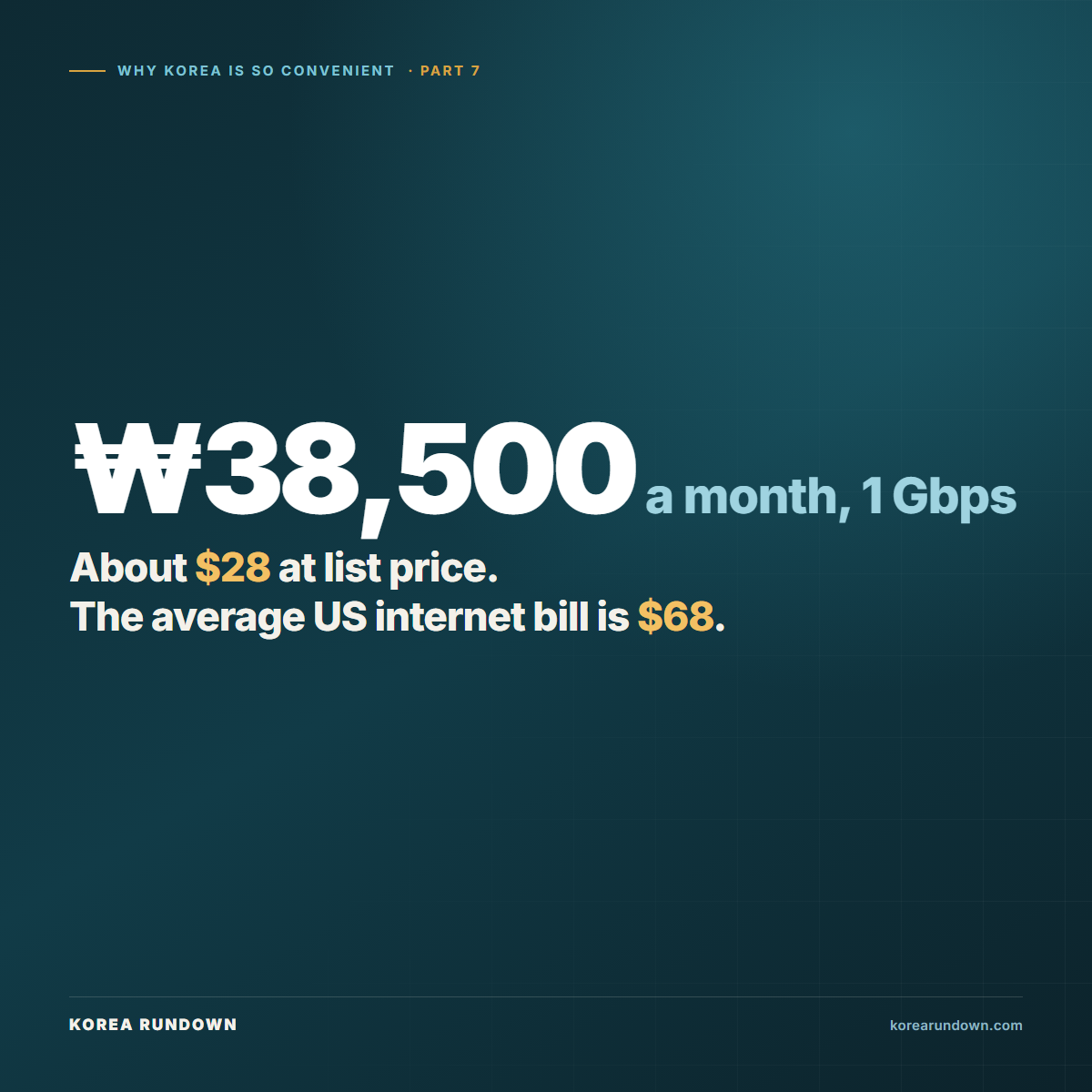 A 1 gigabit home internet plan in Korea listed at 38,500 won a month, about 28 US dollars, next to the 68 dollar average American internet bill