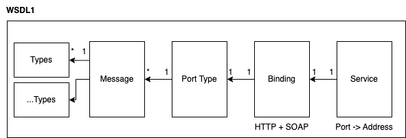 WSDL 1 schema