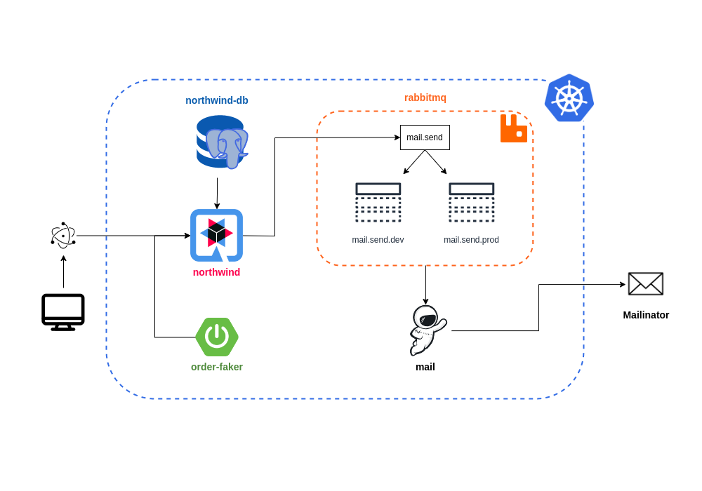 A diagram of the project's architecture