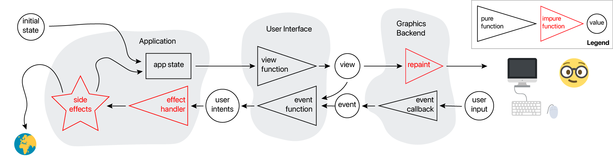 Architecture Overview