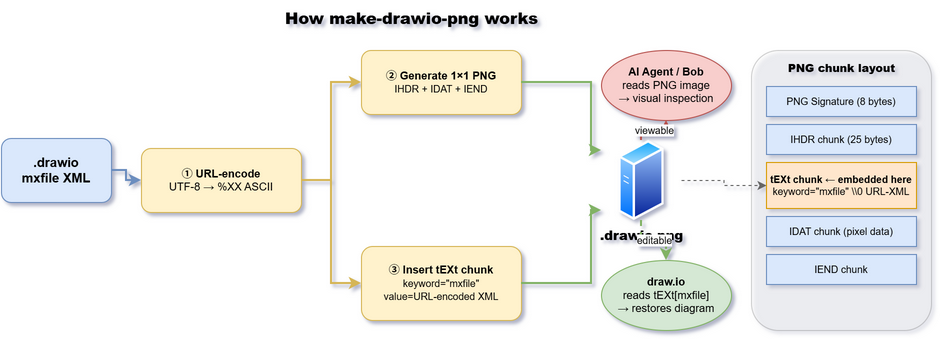 How make-drawio-png works