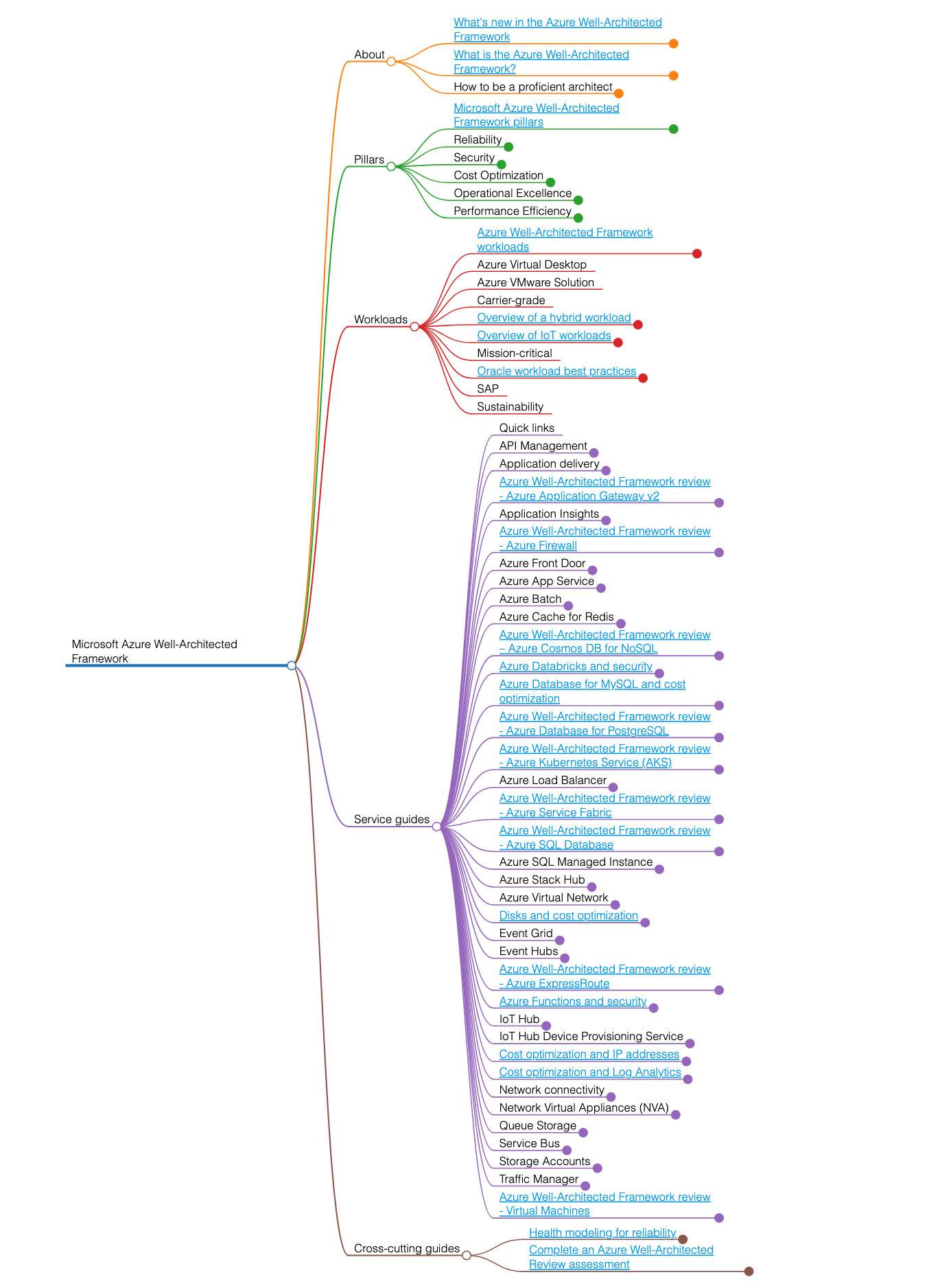 Azure Well-Architected Framework Mind map