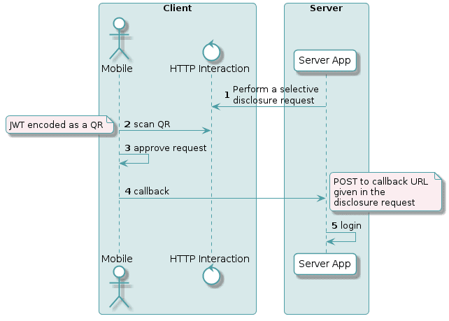 Login schemas