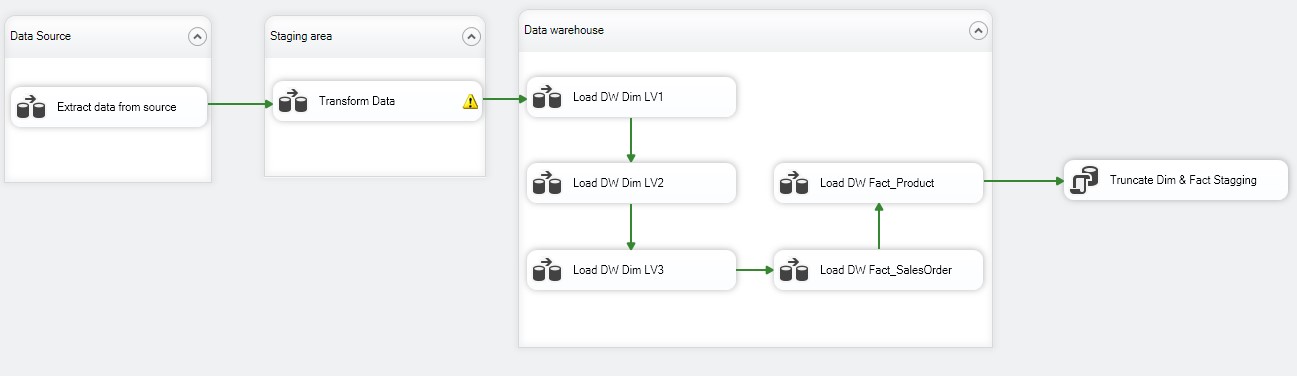 First ETL Overview