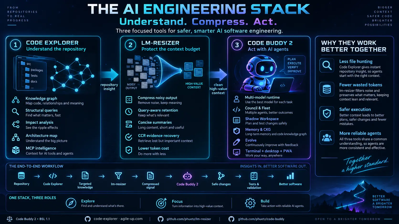 The AI engineering stack: Code Explorer understands the repository, lm-resizer protects the context budget, Code Buddy 2 acts with AI agents