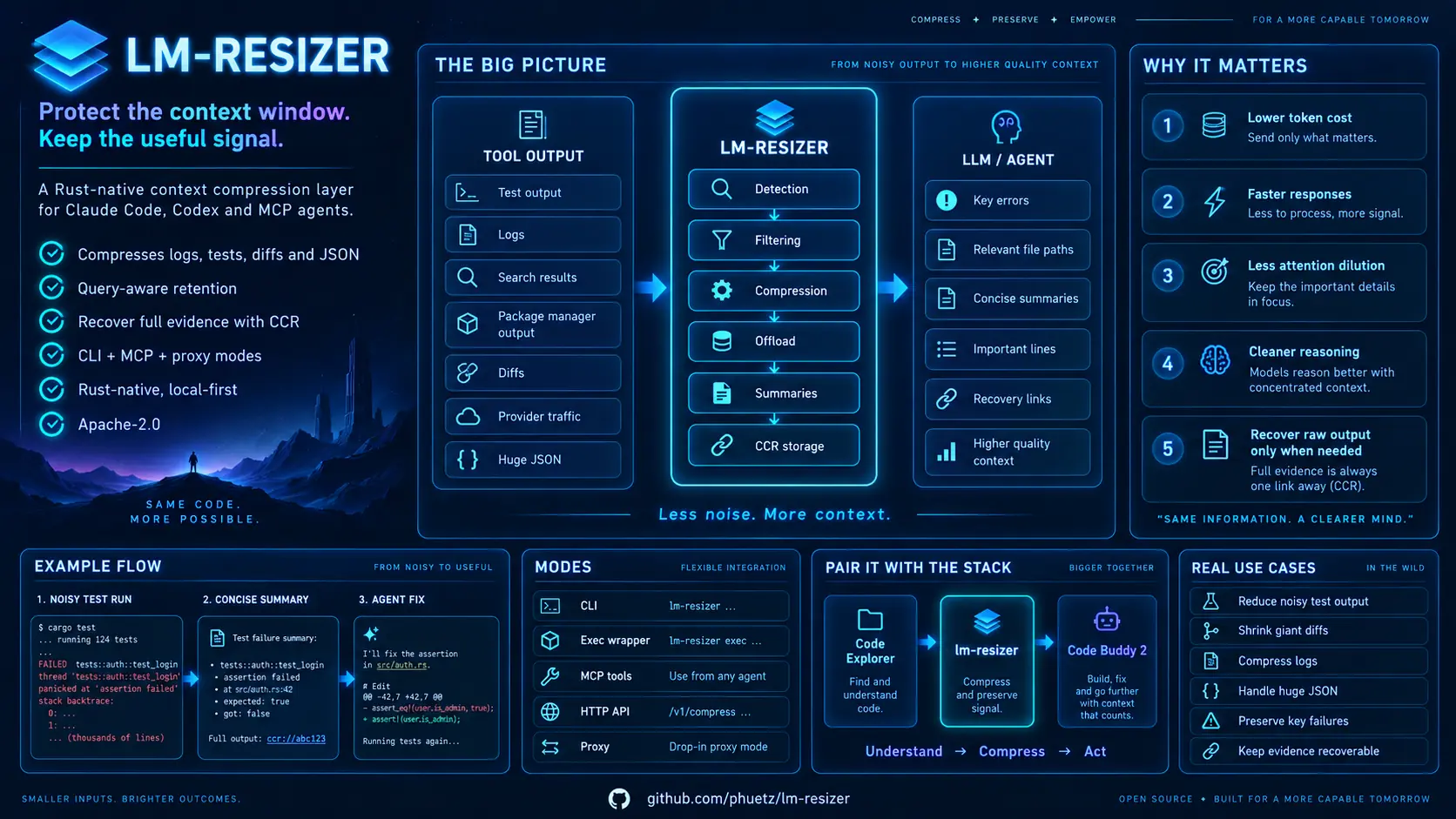 lm-resizer: from noisy tool output (tests, logs, diffs, JSON, provider traffic) through detection, filtering, compression and CCR offload, to a lean context for the agent; CLI, exec wrapper, MCP, HTTP and proxy modes