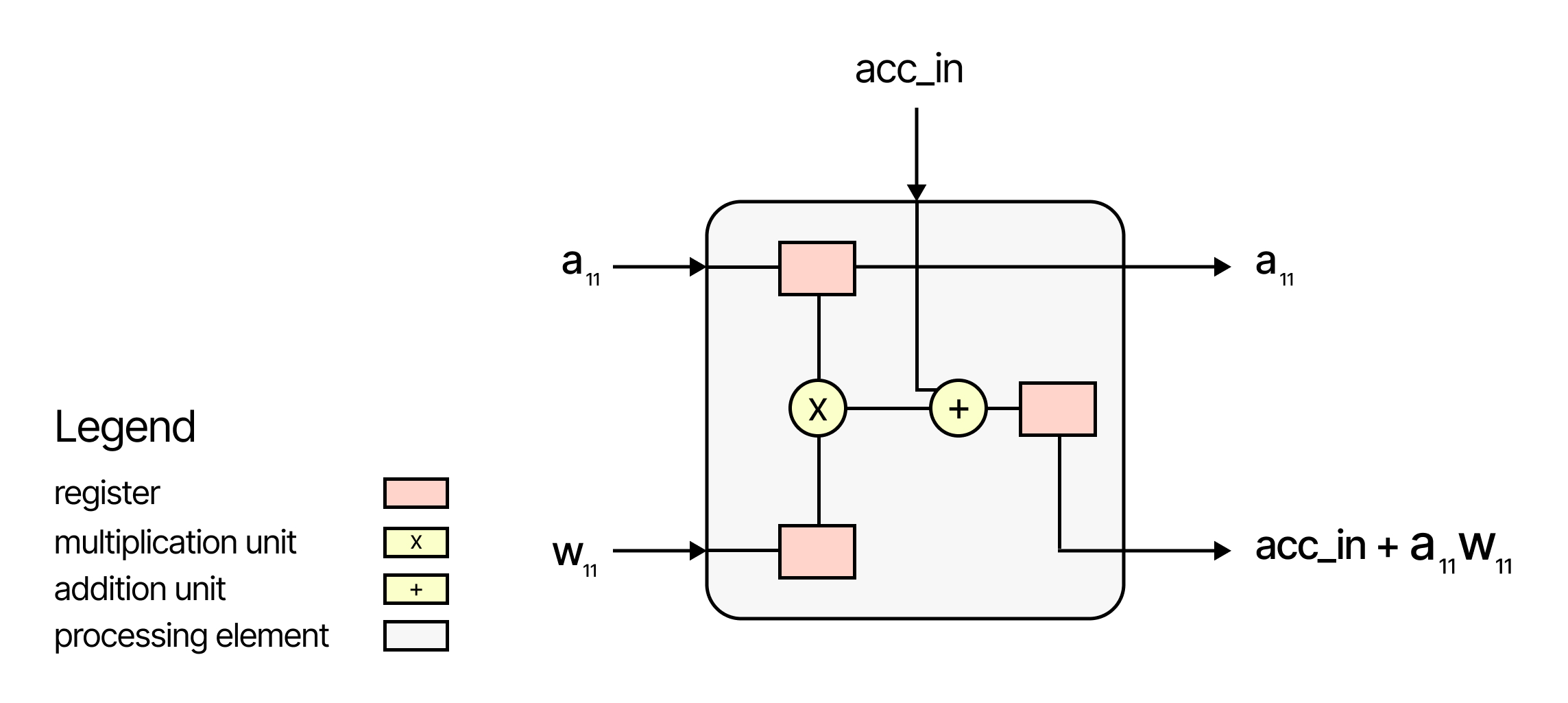 processingelement