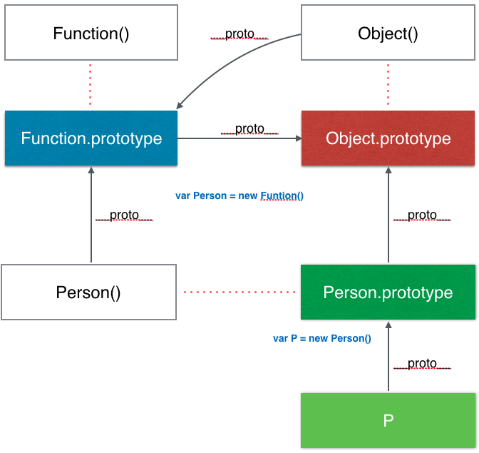 Create an object in JS