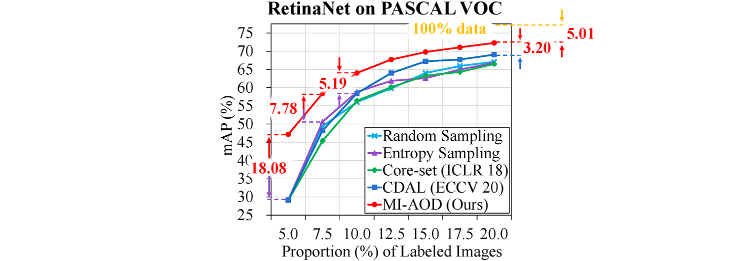 Results_RetinaNet_VOC