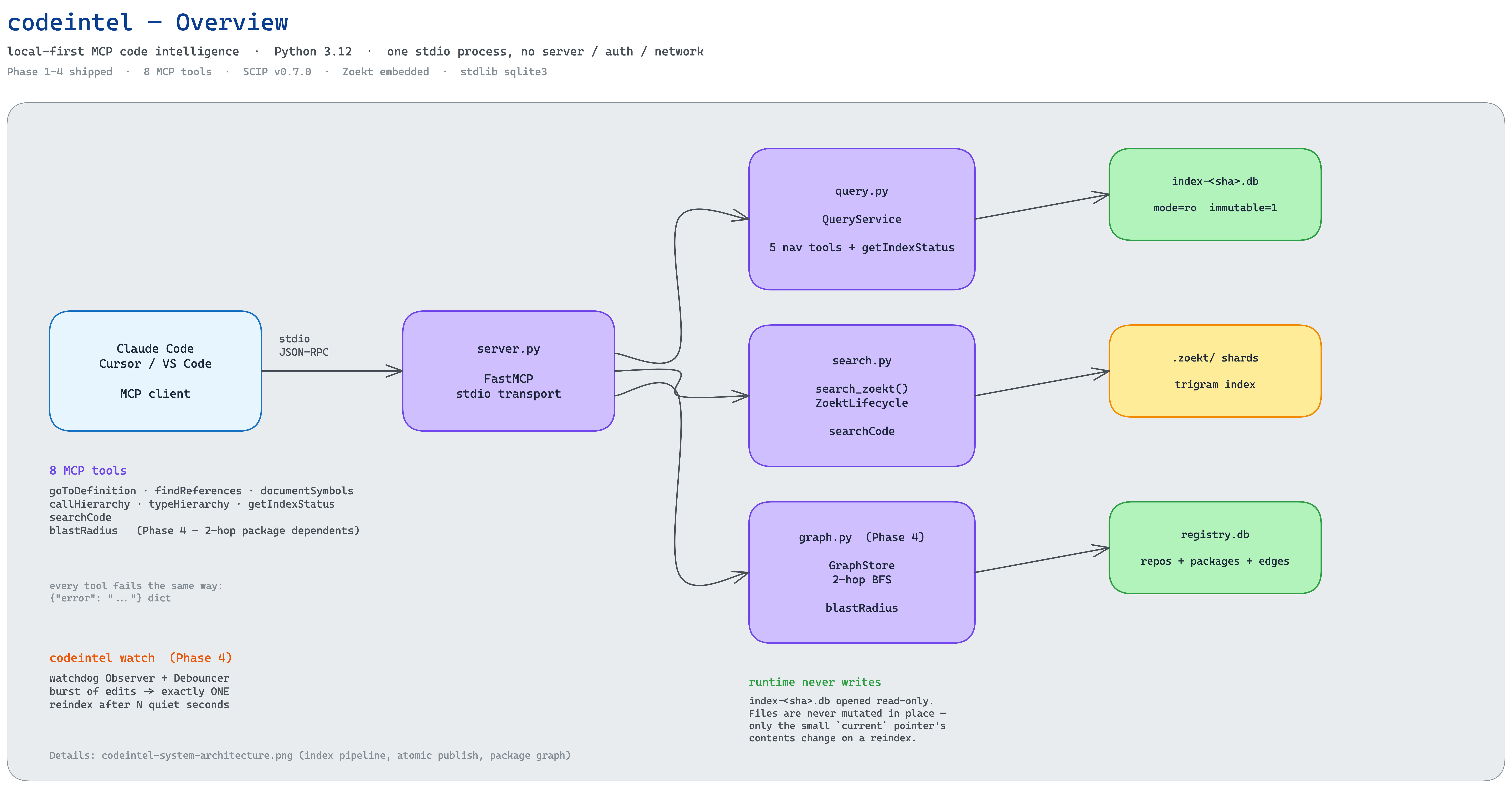 codeintel overview