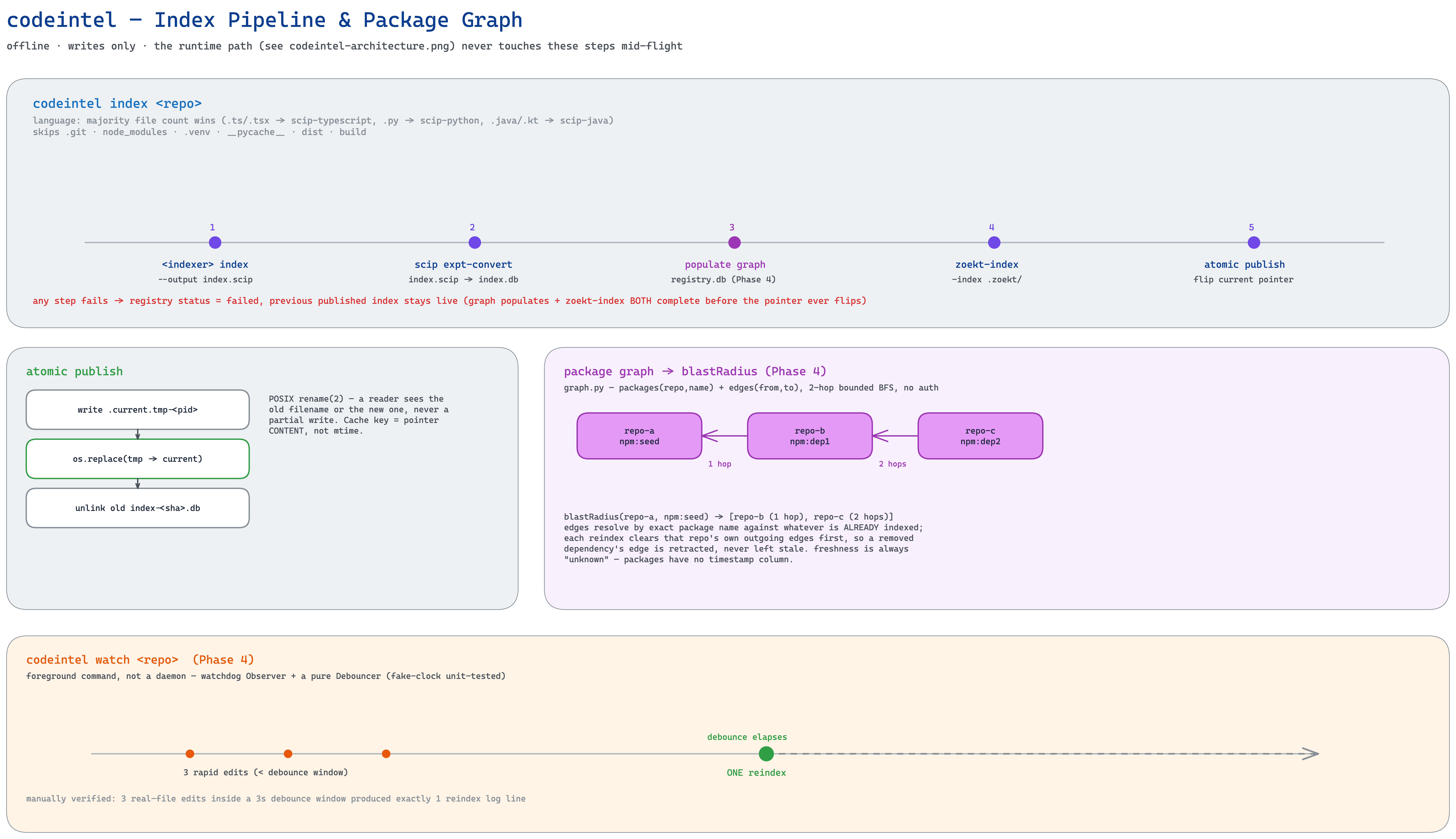 codeintel index pipeline and package graph