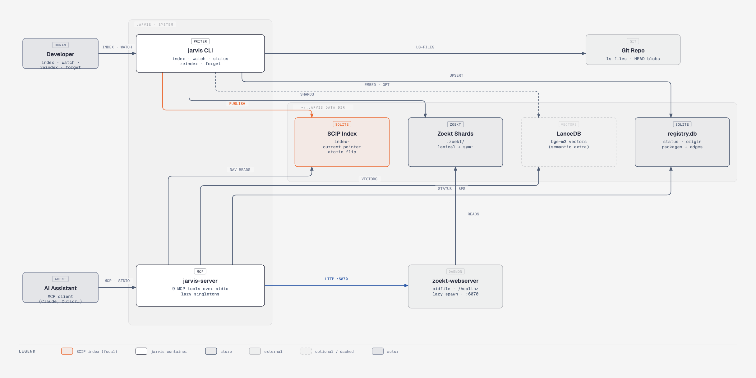 jarvis architecture: a writer CLI and an MCP reader inside the jarvis system boundary, both talking to four stores in the local data dir — the immutable SCIP index, Zoekt shards, LanceDB vectors, and the registry — plus the git repo and a lazily spawned zoekt-webserver
