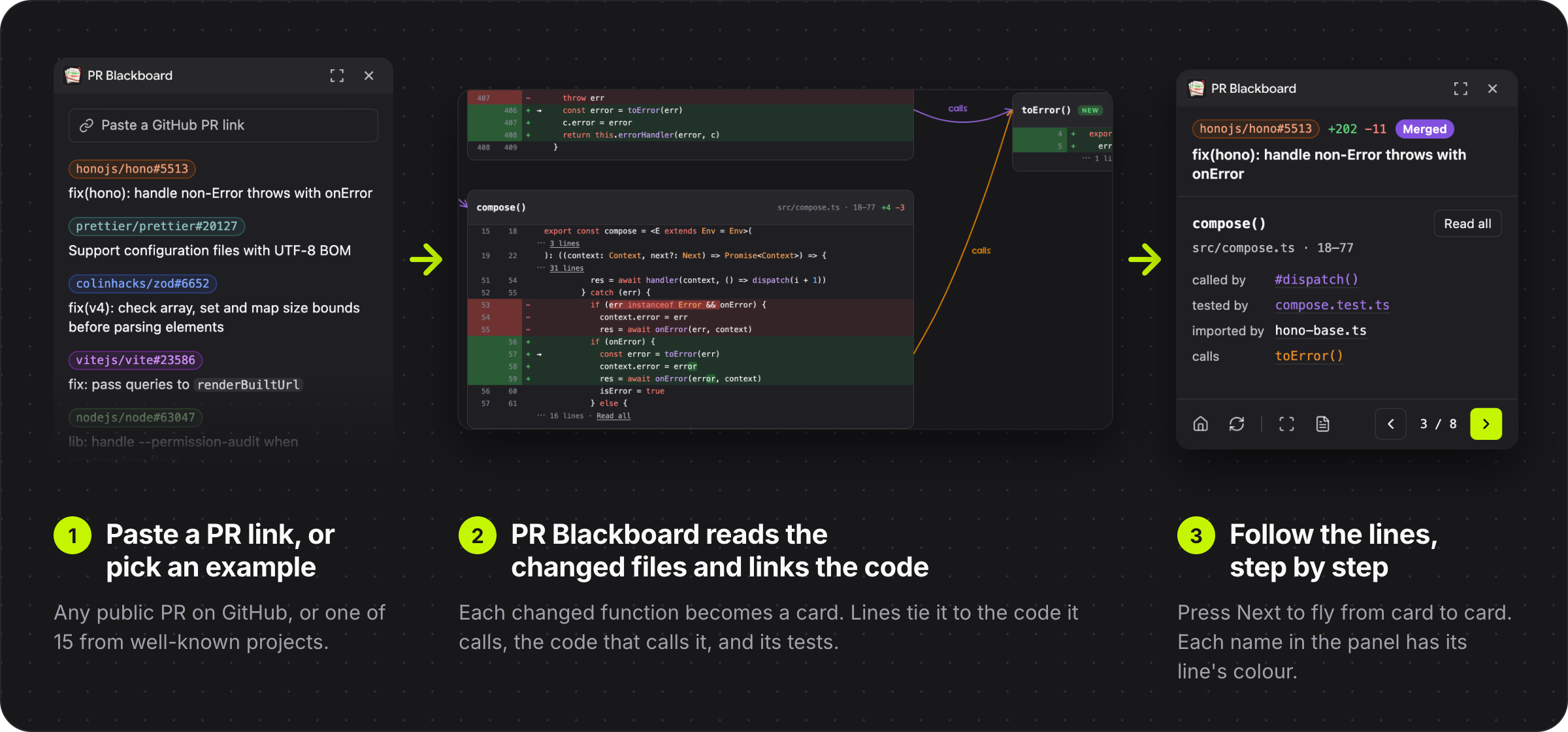 1. Paste a PR link, or pick an example. 2. PR Blackboard reads the changed files and links the code. 3. Follow the lines, step by step.