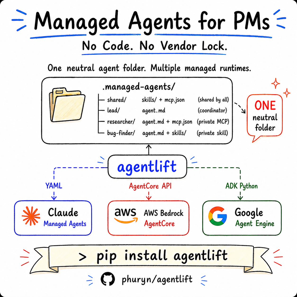 Own the definition. Rent the runtime. One neutral agent folder, deployed to Claude Managed Agents, AWS Bedrock AgentCore, Google Agent Engine, and OpenAI.