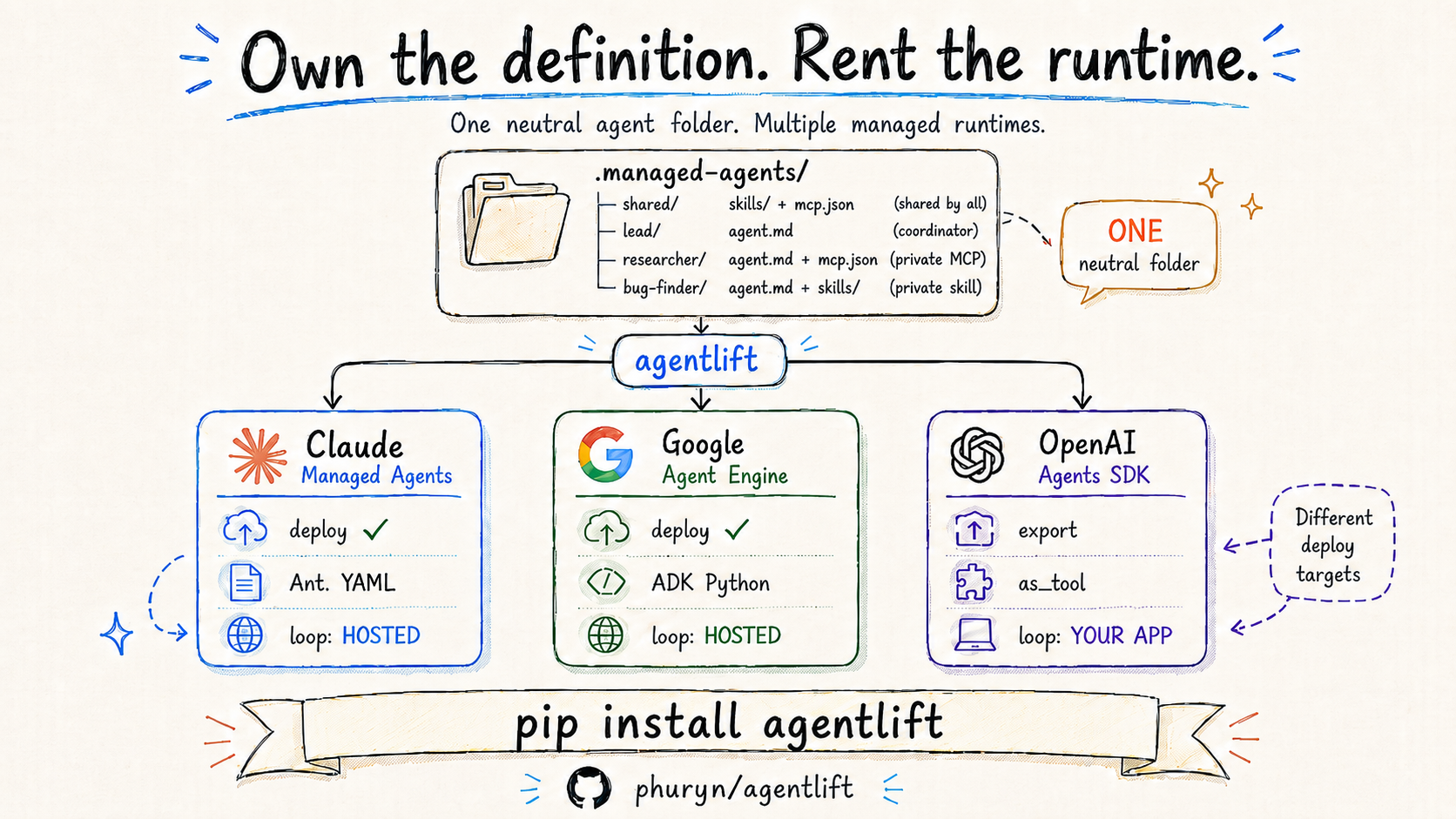 Own the definition. Rent the runtime. One neutral agent folder, deployed to Claude Managed Agents, Google Agent Engine, and OpenAI.