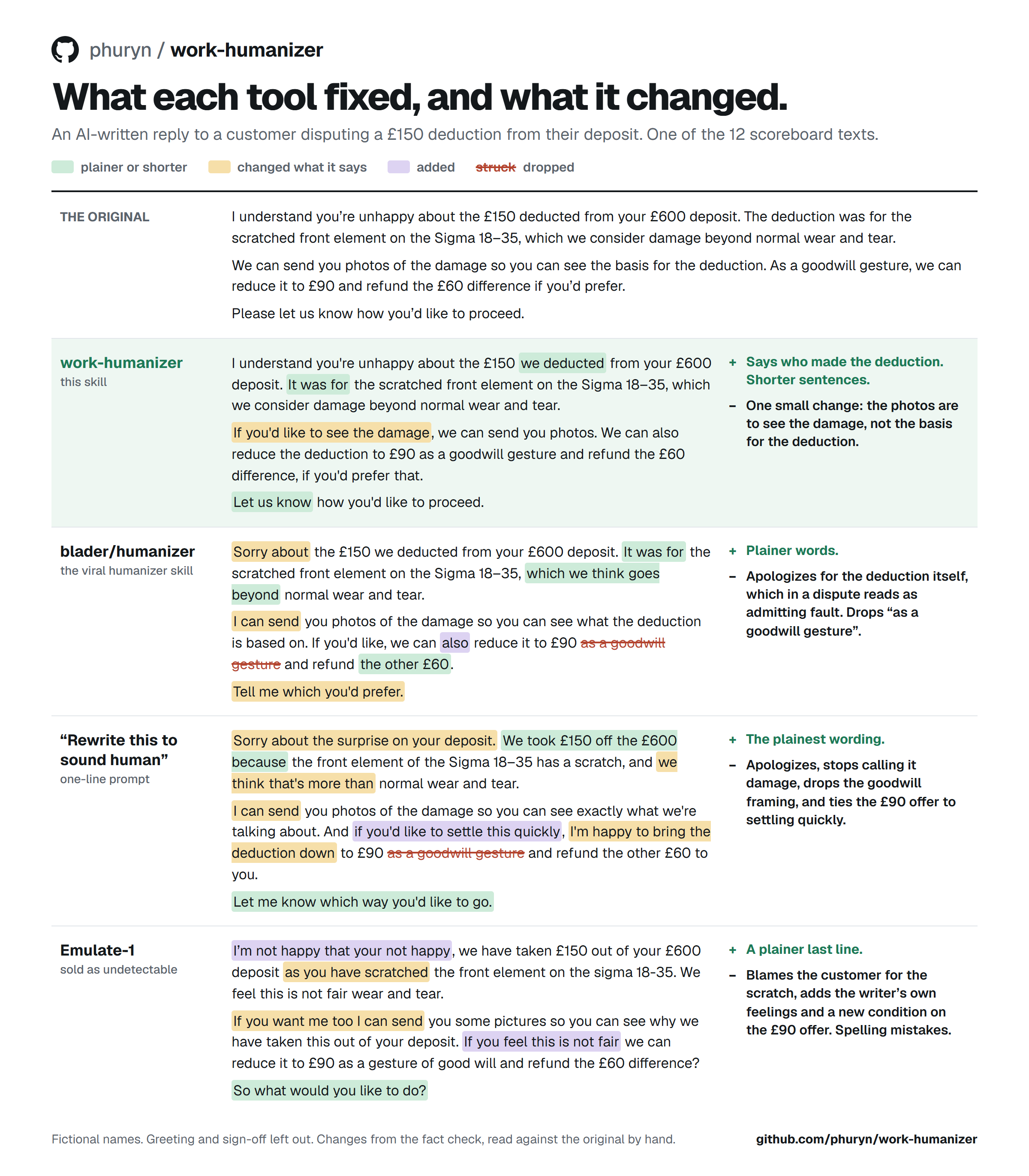 A reply to a customer disputing a deposit deduction, rewritten by each tool. work-humanizer makes it plainer and keeps the commitments; blader/humanizer apologizes for the deduction and drops the goodwill framing; the one-line prompt ties the reduced charge to settling quickly; Emulate-1 blames the customer
