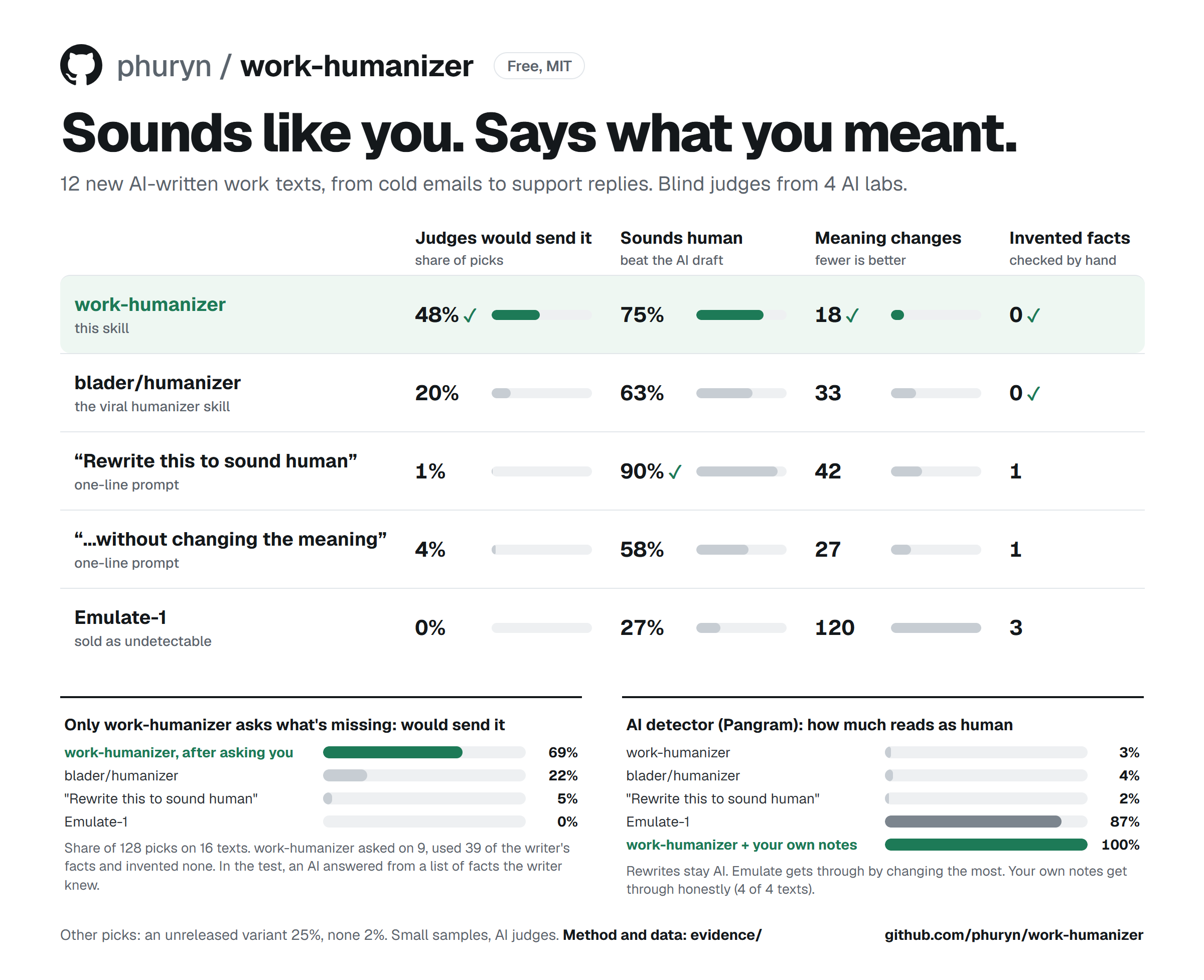 work-humanizer scoreboard: judges would send work-humanizer's rewrite 48% of the time, blader/humanizer 20%, a one-line prompt 1%, Emulate-1 0%