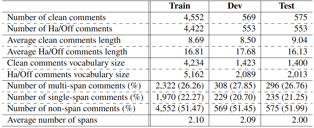 ViHOS statistics. Vocabularies size and comments length are calculated at the syllable level
