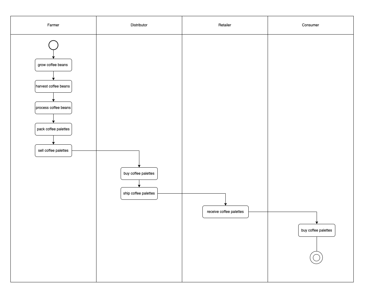 activity diagram