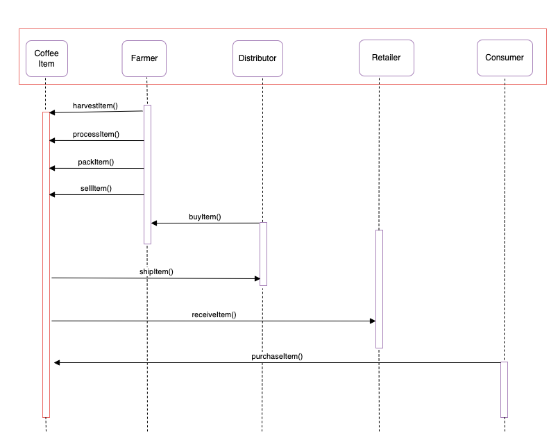 sequence diagram