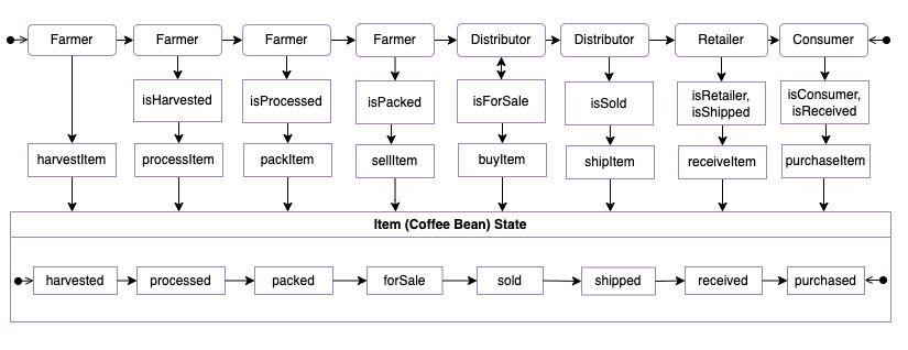 state diagram