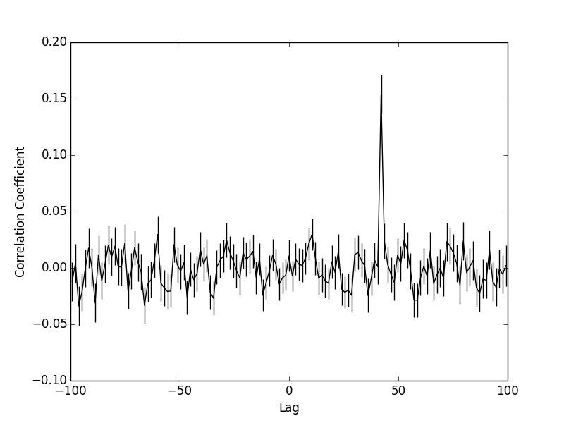 Resulting DCF with peak