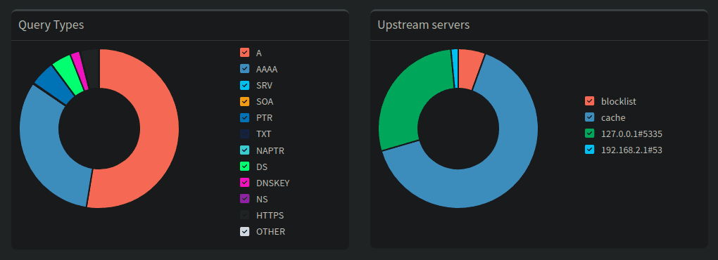 Pi-hole v6 doughnut charts showing query types and upstream DNS distribution