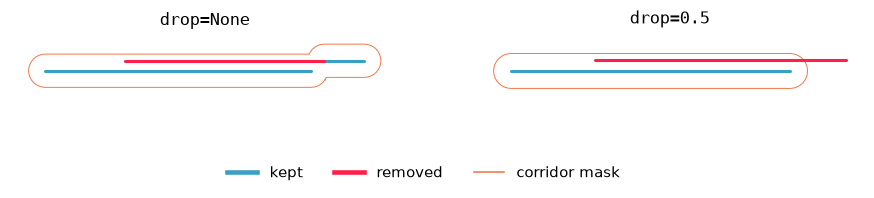 crop keeps the protruding stub, drop discards the mostly covered stroke