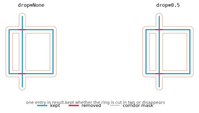 A ring cut by a line: one grouped result versus separate arcs