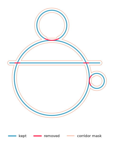 Tangent circles and a line: the corridor mask (orange) around kept strokes (blue) crops the overlapping arcs (red)