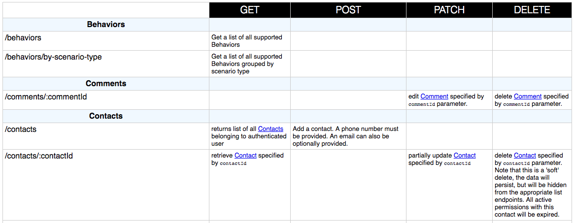 Example table apiDocSummary Example image