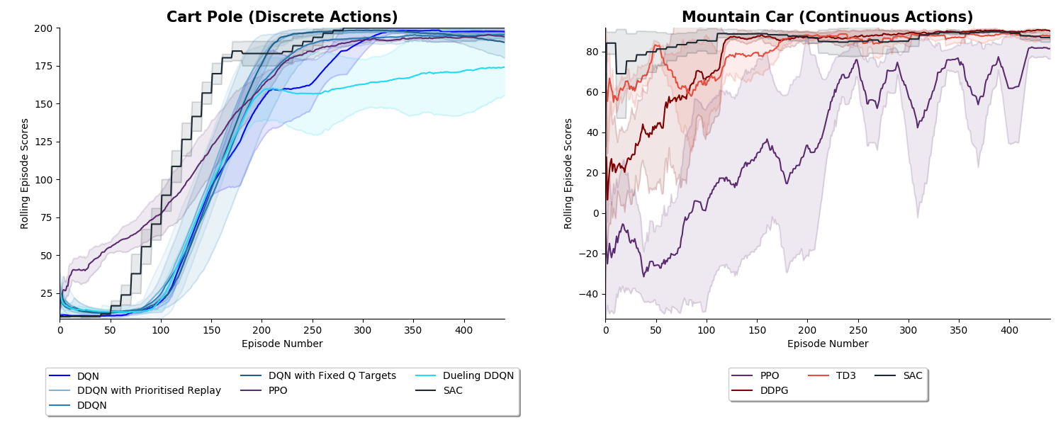 Cart Pole and Mountain Car Results