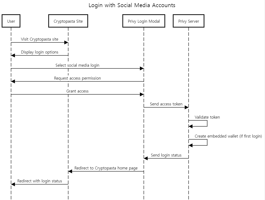 sequence-login