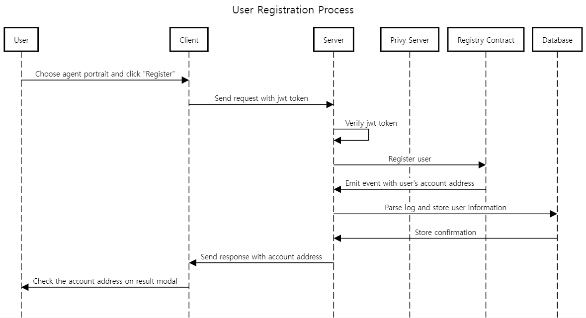 sequence-register