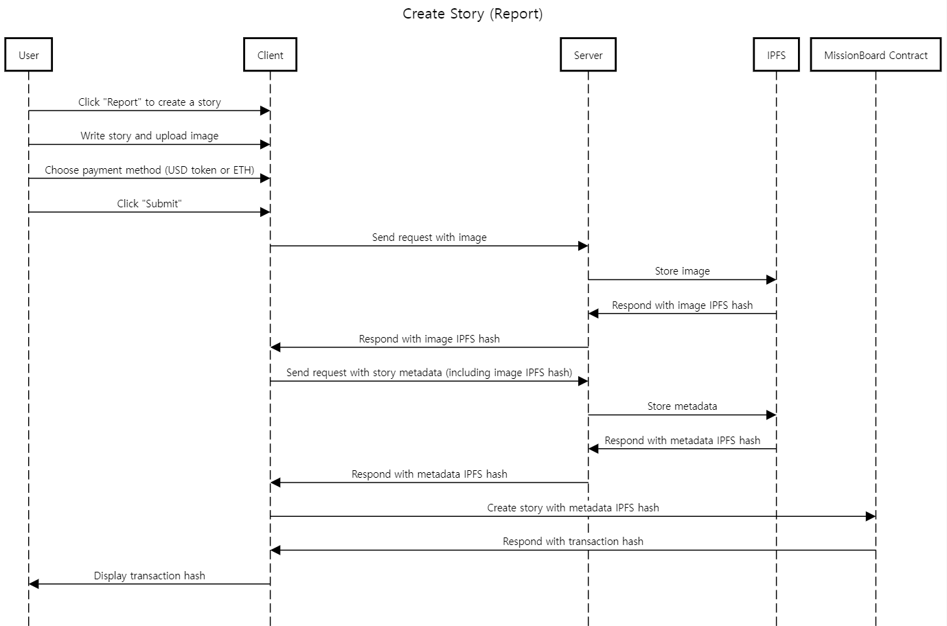 sequence-create-story